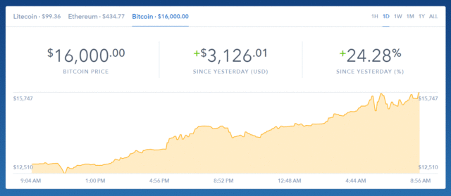 Price of bitcoin